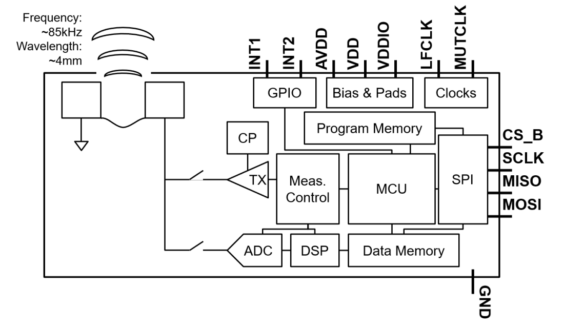 TDK Starts Full-Scale Production of SmartSonic ICU-20201 Ultrasonic Time-of-Flight Sensor